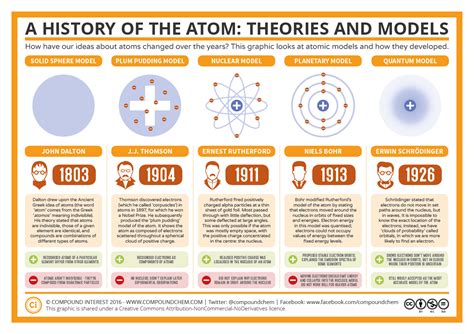 Models of the atom .